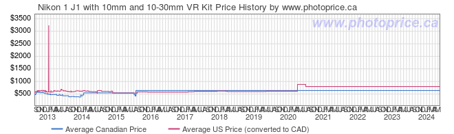 Price History Graph for Nikon 1 J1 with 10mm and 10-30mm VR Kit
