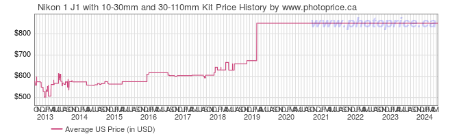 US Price History Graph for Nikon 1 J1 with 10-30mm and 30-110mm Kit
