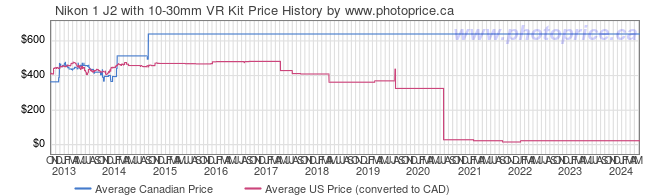 Price History Graph for Nikon 1 J2 with 10-30mm VR Kit