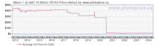 US Price History Graph for Nikon 1 J2 with 10-30mm VR Kit