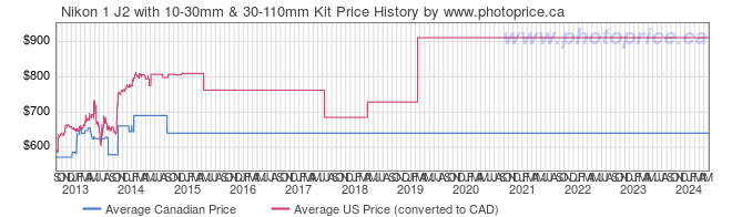 Price History Graph for Nikon 1 J2 with 10-30mm & 30-110mm Kit