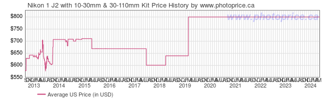 US Price History Graph for Nikon 1 J2 with 10-30mm & 30-110mm Kit