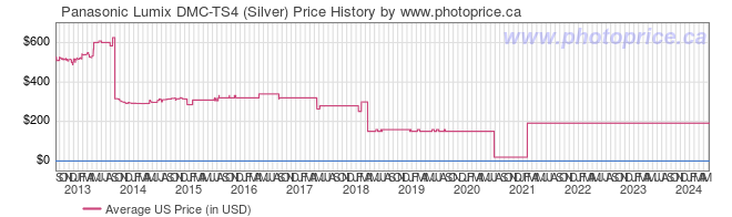US Price History Graph for Panasonic Lumix DMC-TS4 (Silver)