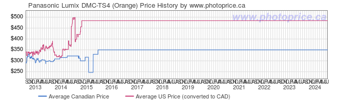 Price History Graph for Panasonic Lumix DMC-TS4 (Orange)