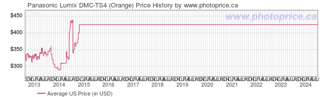 US Price History Graph for Panasonic Lumix DMC-TS4 (Orange)