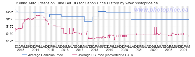 Price History Graph for Kenko Auto Extension Tube Set DG for Canon