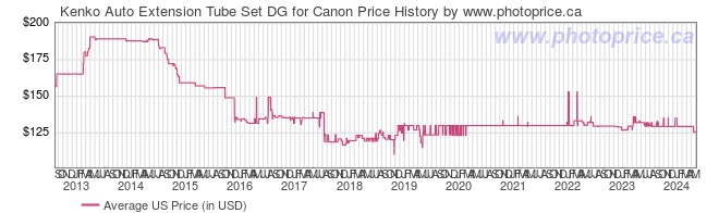 US Price History Graph for Kenko Auto Extension Tube Set DG for Canon