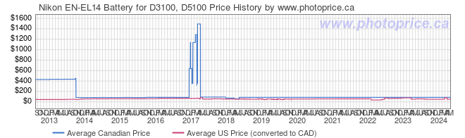 Price History Graph for Nikon EN-EL14 Battery for D3100, D5100