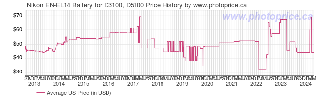 US Price History Graph for Nikon EN-EL14 Battery for D3100, D5100