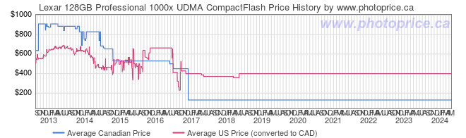 Price History Graph for Lexar 128GB Professional 1000x UDMA CompactFlash