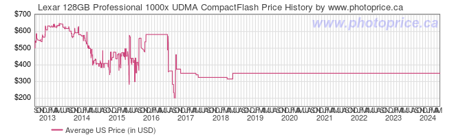 US Price History Graph for Lexar 128GB Professional 1000x UDMA CompactFlash