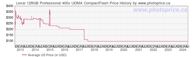US Price History Graph for Lexar 128GB Professional 400x UDMA CompactFlash