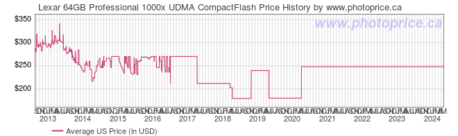 US Price History Graph for Lexar 64GB Professional 1000x UDMA CompactFlash