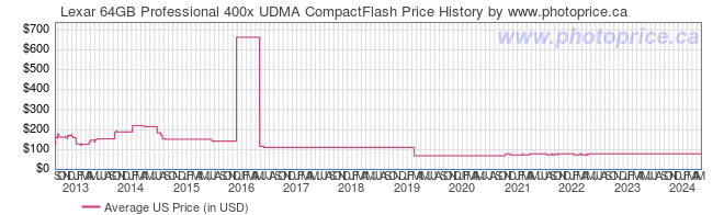 US Price History Graph for Lexar 64GB Professional 400x UDMA CompactFlash