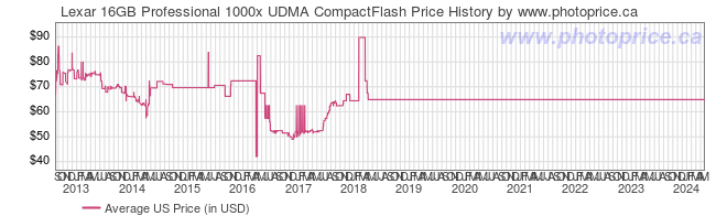 US Price History Graph for Lexar 16GB Professional 1000x UDMA CompactFlash