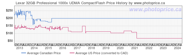 Price History Graph for Lexar 32GB Professional 1000x UDMA CompactFlash