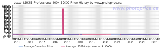 Price History Graph for Lexar 128GB Professional 400x SDXC