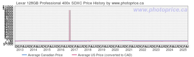 Price History Graph for Lexar 128GB Professional 400x SDXC