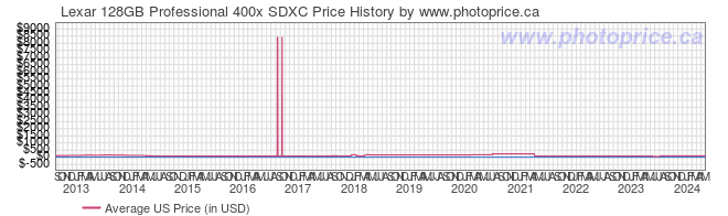 US Price History Graph for Lexar 128GB Professional 400x SDXC