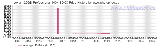 US Price History Graph for Lexar 128GB Professional 400x SDXC