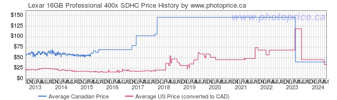 Price History Graph for Lexar 16GB Professional 400x SDHC