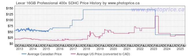 Price History Graph for Lexar 16GB Professional 400x SDHC