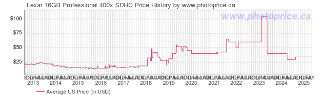 US Price History Graph for Lexar 16GB Professional 400x SDHC