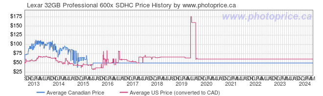 Price History Graph for Lexar 32GB Professional 600x SDHC