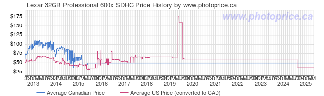 Price History Graph for Lexar 32GB Professional 600x SDHC