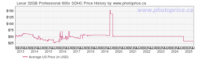 US Price History Graph for Lexar 32GB Professional 600x SDHC