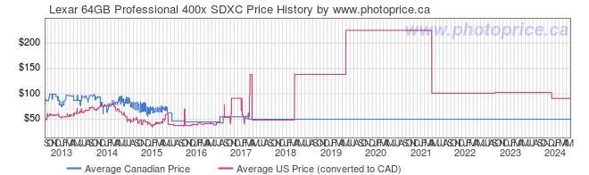 Price History Graph for Lexar 64GB Professional 400x SDXC