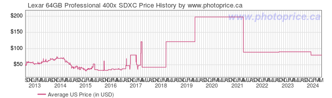 US Price History Graph for Lexar 64GB Professional 400x SDXC