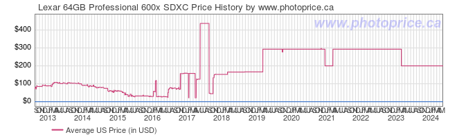 US Price History Graph for Lexar 64GB Professional 600x SDXC