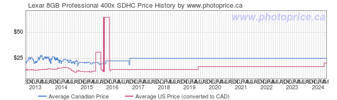 Price History Graph for Lexar 8GB Professional 400x SDHC