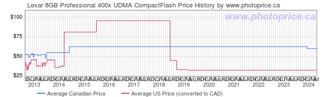Price History Graph for Lexar 8GB Professional 400x UDMA CompactFlash