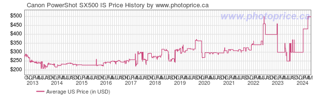 US Price History Graph for Canon PowerShot SX500 IS