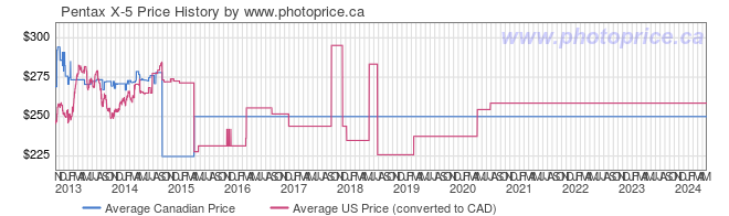 Price History Graph for Pentax X-5