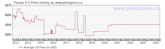 US Price History Graph for Pentax X-5