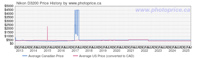 Price History Graph for Nikon D3200