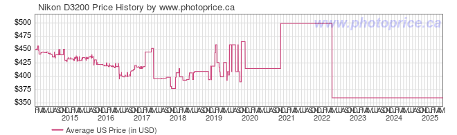 US Price History Graph for Nikon D3200