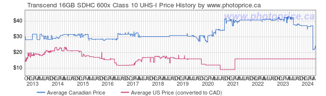 Price History Graph for Transcend 16GB SDHC 600x Class 10 UHS-I