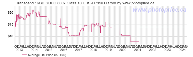 US Price History Graph for Transcend 16GB SDHC 600x Class 10 UHS-I