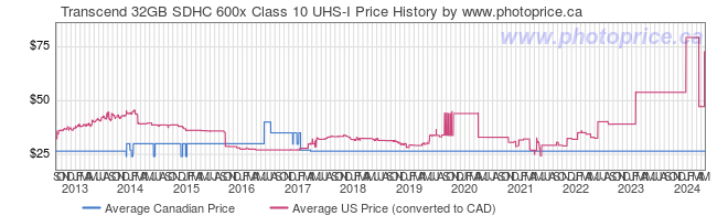 Price History Graph for Transcend 32GB SDHC 600x Class 10 UHS-I