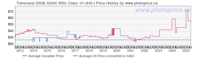 Price History Graph for Transcend 32GB SDHC 600x Class 10 UHS-I