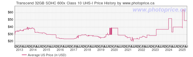 US Price History Graph for Transcend 32GB SDHC 600x Class 10 UHS-I