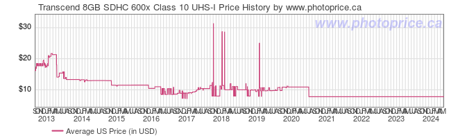 US Price History Graph for Transcend 8GB SDHC 600x Class 10 UHS-I