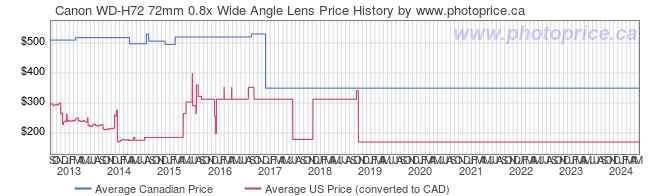 Price History Graph for Canon WD-H72 72mm 0.8x Wide Angle Lens