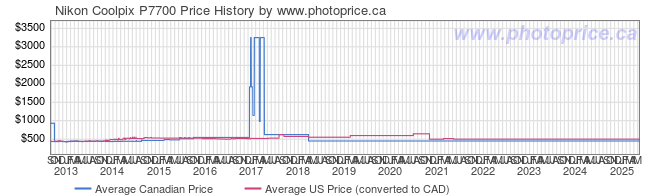 Price History Graph for Nikon Coolpix P7700