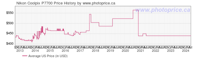 US Price History Graph for Nikon Coolpix P7700