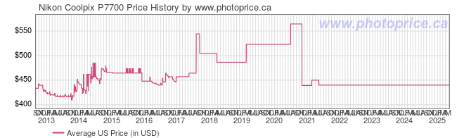 US Price History Graph for Nikon Coolpix P7700